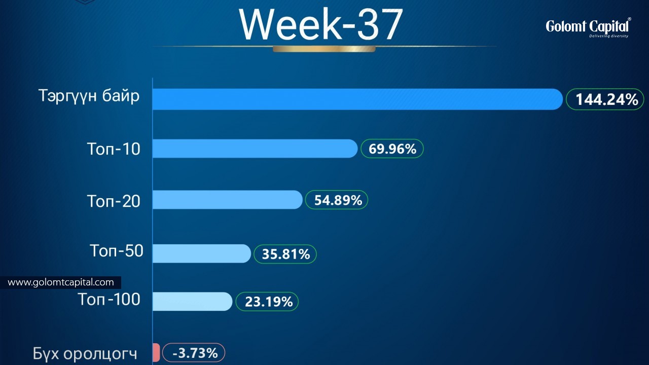 GOLOMT CAPITAL CHAMPIONSHIP-ОНЦЛОХ- WEEK 37