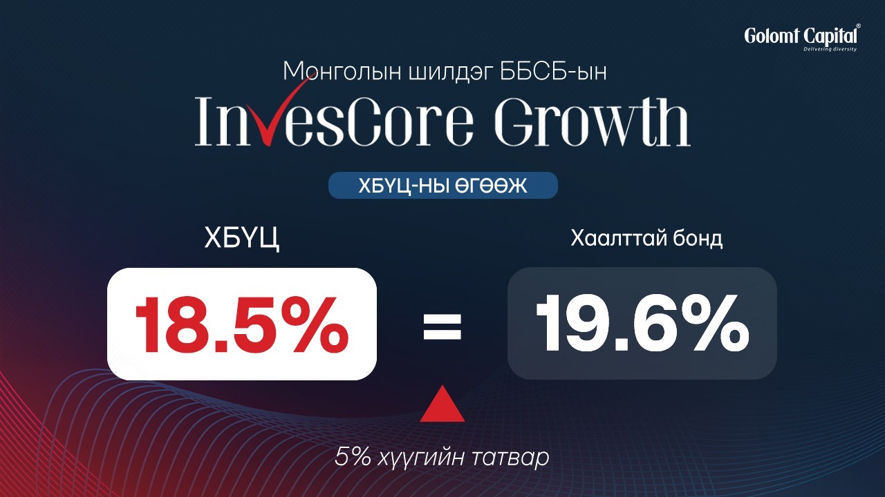 “Инвескор Өсөлт” хөрөнгөөр баталгаажсан үнэт цаасны урьдчилсан захиалга үргэлжилж байна.