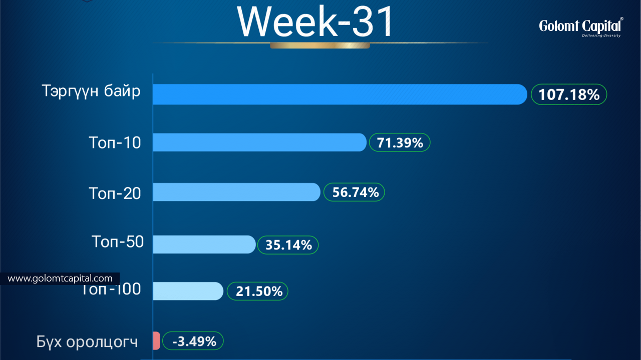 “GOLOMT CAPITAL CHAMPIONSHIP” ГАДААД АРИЛЖААНЫ УРАЛДААН  ОНЦЛОХ- WEEK 31