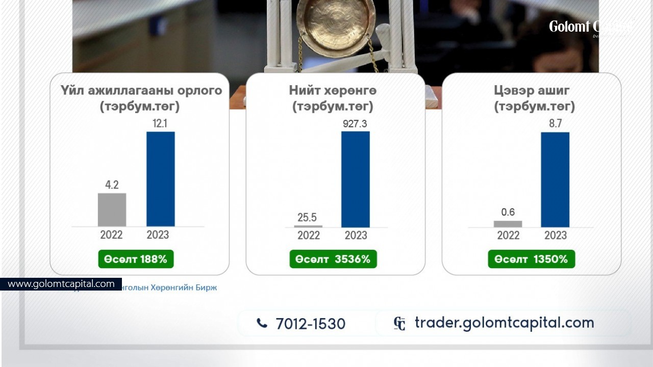 Монголын Хөрөнгийн Бирж ХК-ийн ашиг 173% өслөө.