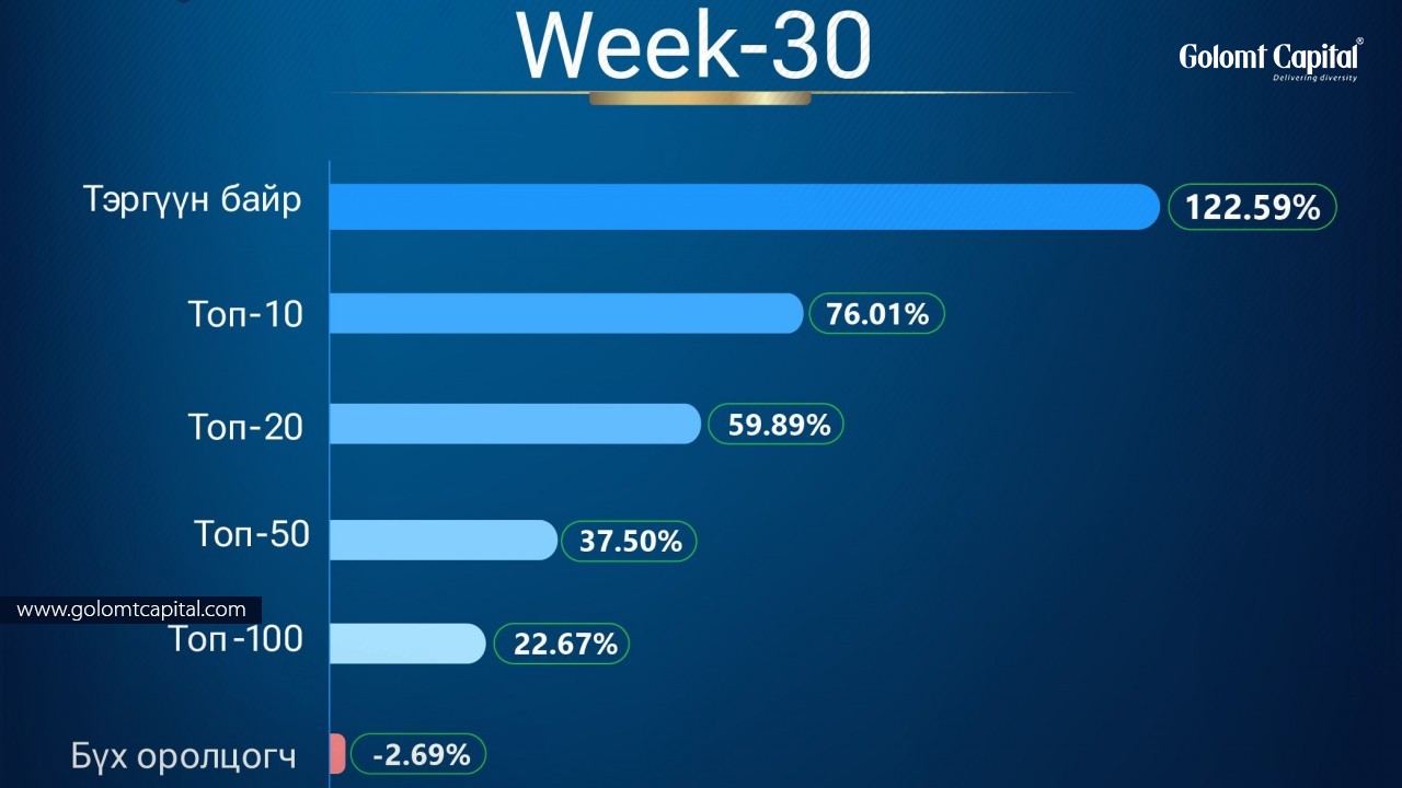 Golomt Capital Championship уралдаан хүчтэй өрсөлдөөн дунд өрнөж байна. 
“Week 30”