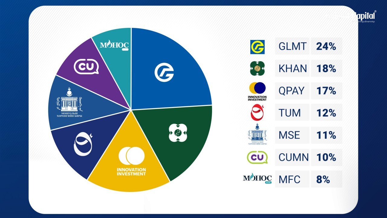 Голомт Капитал ҮЦК-ийн зүгээс хөрөнгө оруулагч нартаа санал болгож буй дотоод хувьцааны багц