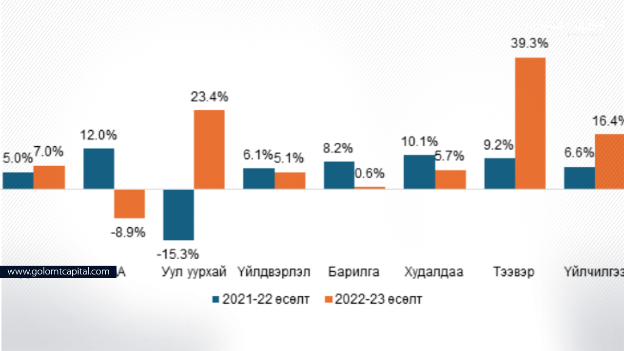 Монгол Улсын эдийн засаг 2023 онд 7%-иар өсжээ.