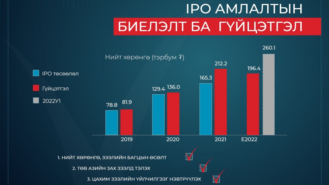 Инвескор-их нүүдэлд нэгдэх шалтгаан 
IPO АМЛАЛТ БА БИЕЛЭЛТ