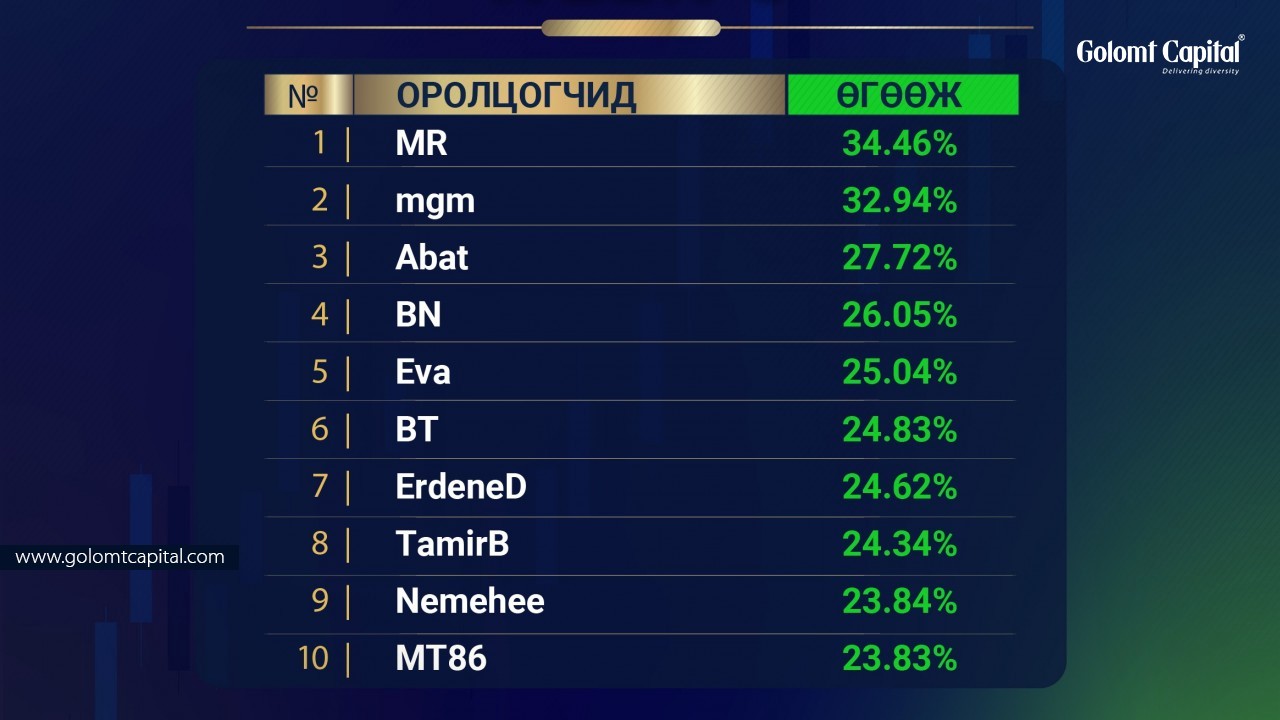 “Golomt Capital Championship-2” WEEK-5