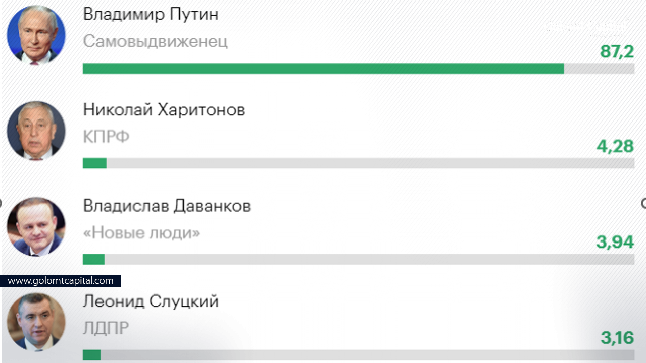 Ерөнхийлөгчийн сонгуульд В.Путин 88.41%-иар тэргүүлж байна