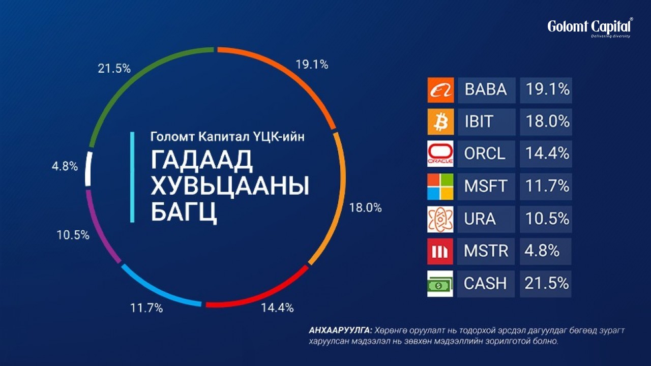 Голомт Капитал ҮЦК: Гадаад хувьцааны багцын өөрчлөлт