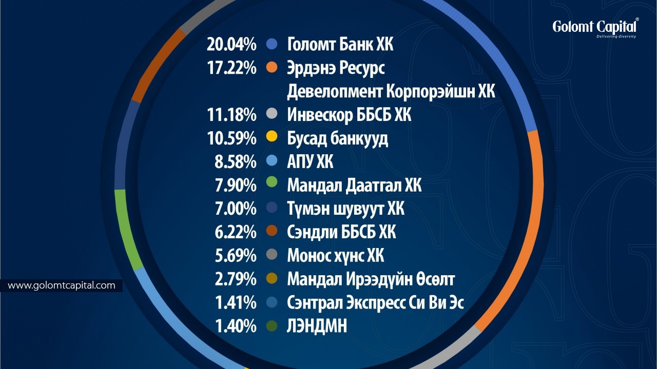 Голомт Капитал ҮЦК нь хөрөнгө оруулалтын багцаа танилцуулж байна