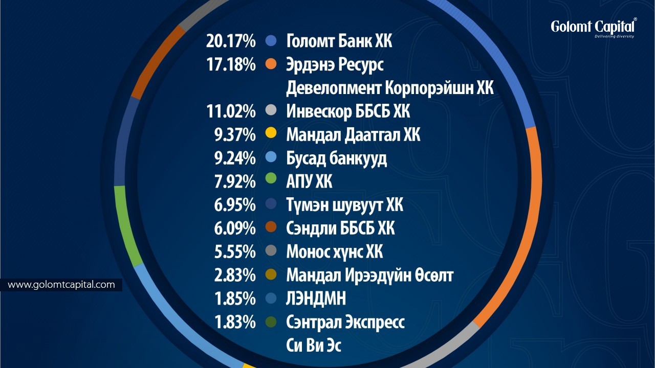 Голомт Капитал ҮЦК НЬ хөрөнгө оруулалтын багцаа танилцуулж байна