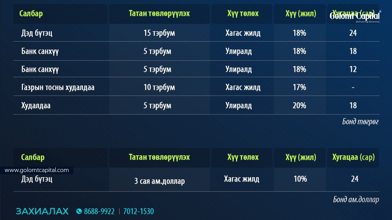 Голомт Капиталын санал болгож буй бондууд