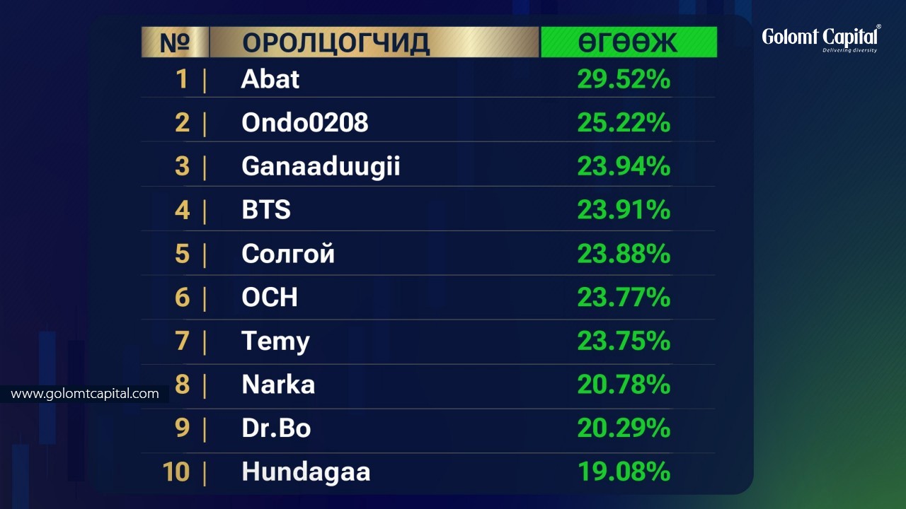 “Golomt Capital Championship-2” WEEK-4