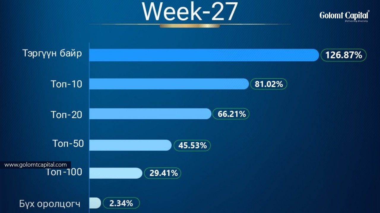 “GOLOMT CAPITAL CHAMPIONSHIP” ГАДААД АРИЛЖААНЫ УРАЛДААН 
ОНЦЛОХ- WEEK 27