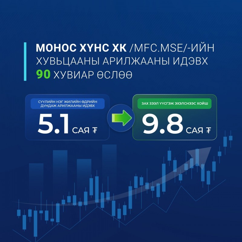 Монос Хүнс ХК /MFC.MSE/-ийн хувьцааны арилжааны идэвх 90 хувиар өслөө