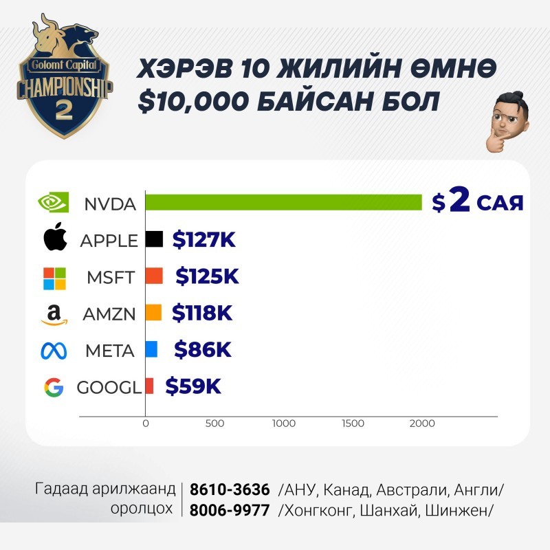 Яагаад “Golomt Capital Championship” гадаад арилжааны уралдаанд оролцох ёстой вэ? -Сүүлийн 10 жилд өндөр өсөлт үзүүлсэн компаниуд