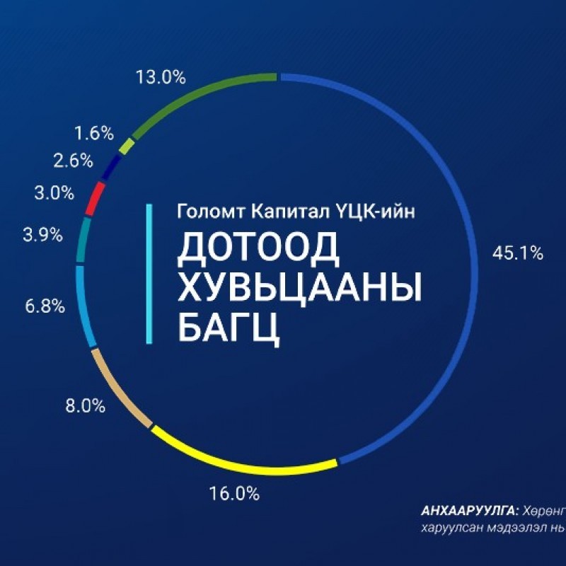 Голомт Капитал ҮЦК-ийн Дотоод хувьцааны хөрөнгө оруулалтын багцыг танилцуулж байна