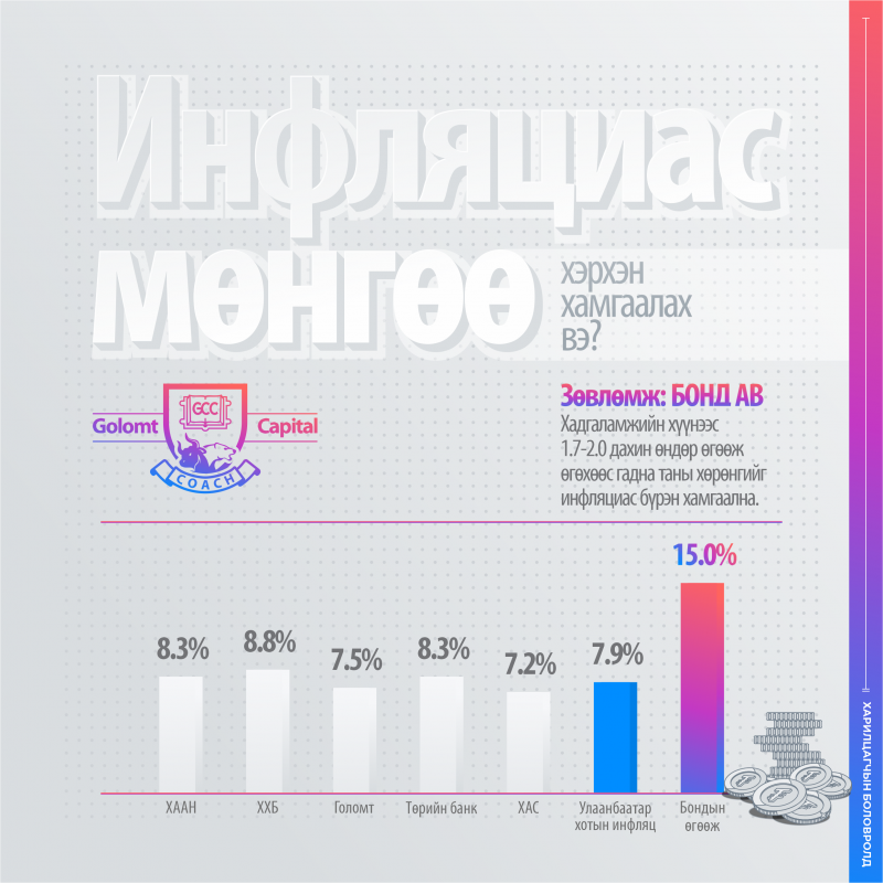 Инфляциас мөнгө хэрхэн хамгаалах вэ?