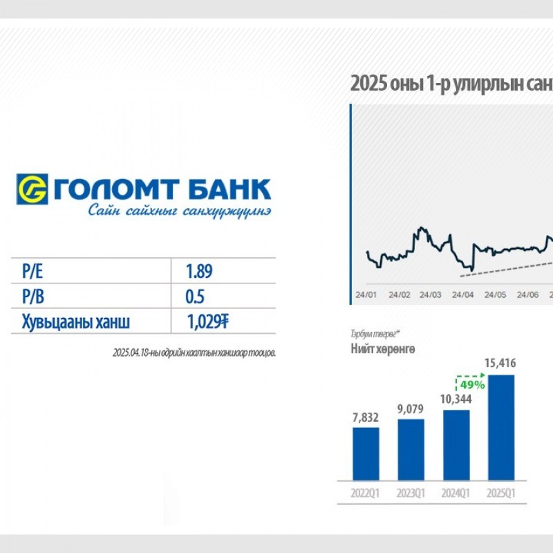 ГОЛОМТ БАНКНЫ 2025 ОНЫ 1-Р УЛИРЛЫН САНХҮҮГИЙН ТАЙЛАН