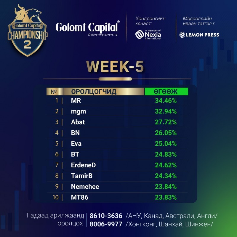 “Golomt Capital Championship-2” WEEK-5