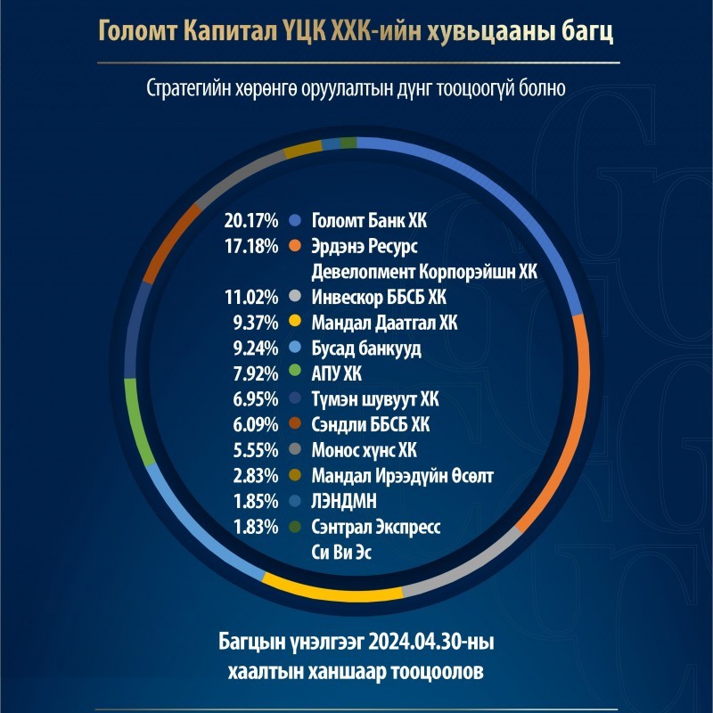 Голомт Капитал ҮЦК НЬ хөрөнгө оруулалтын багцаа танилцуулж байна